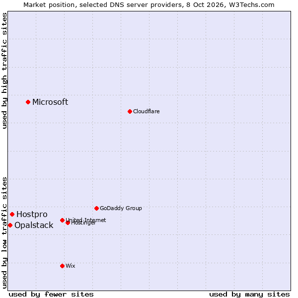 Market position of Microsoft vs. Hostpro vs. Opalstack