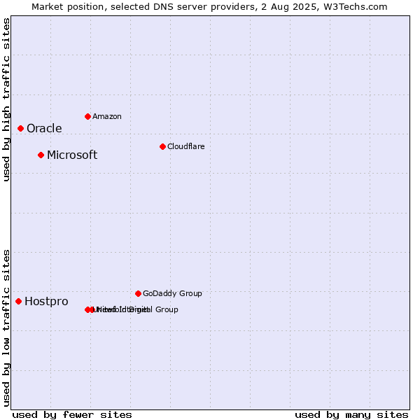 Market position of Microsoft vs. Oracle vs. Hostpro