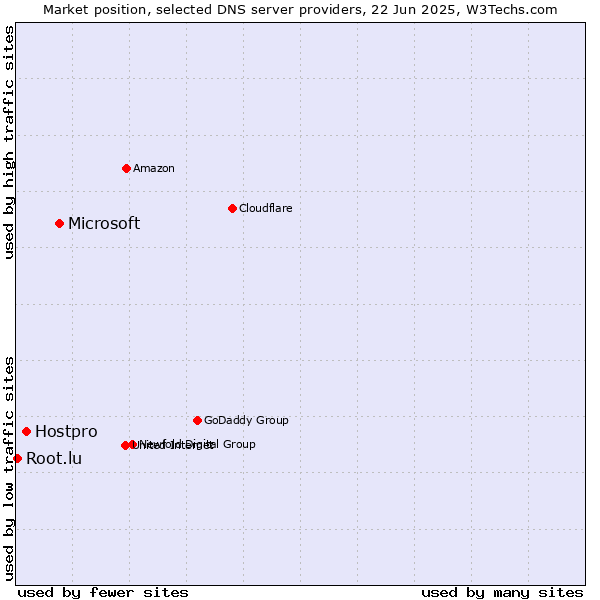Market position of Microsoft vs. Hostpro vs. Root.lu