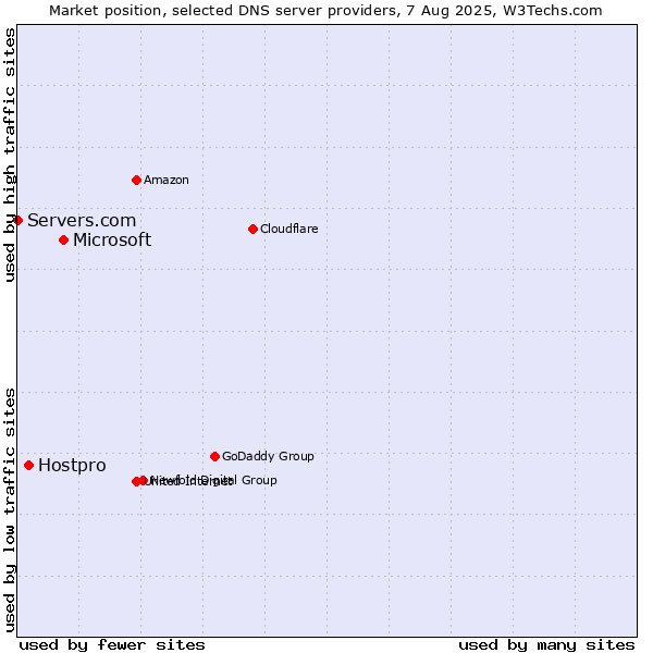 Market position of Microsoft vs. Hostpro vs. Servers.com