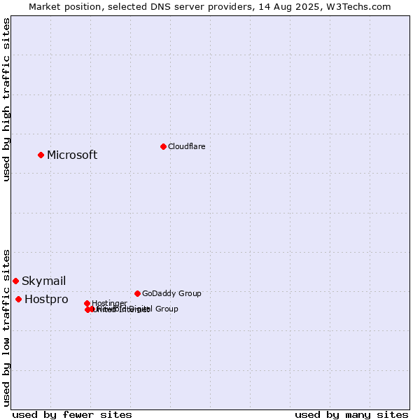 Market position of Microsoft vs. Hostpro vs. Skymail