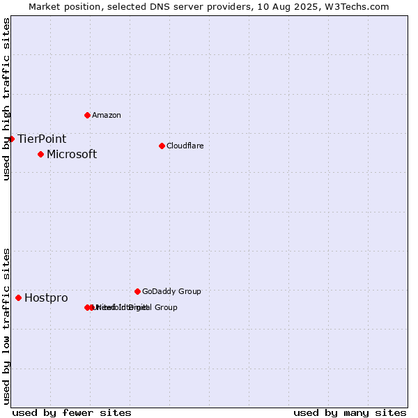 Market position of Microsoft vs. Hostpro vs. TierPoint