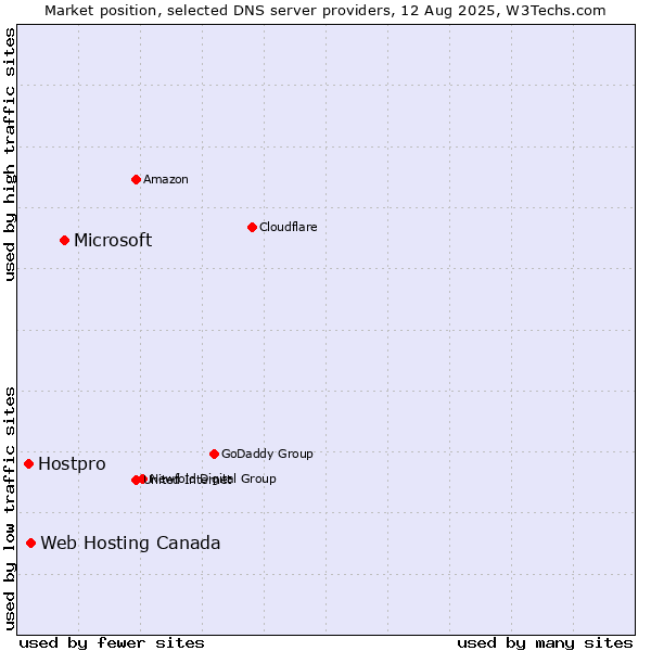 Market position of Microsoft vs. Web Hosting Canada vs. Hostpro
