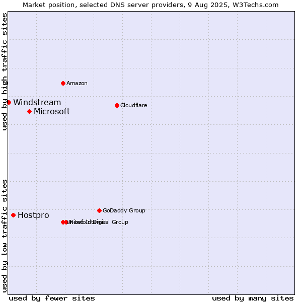 Market position of Microsoft vs. Hostpro vs. Windstream