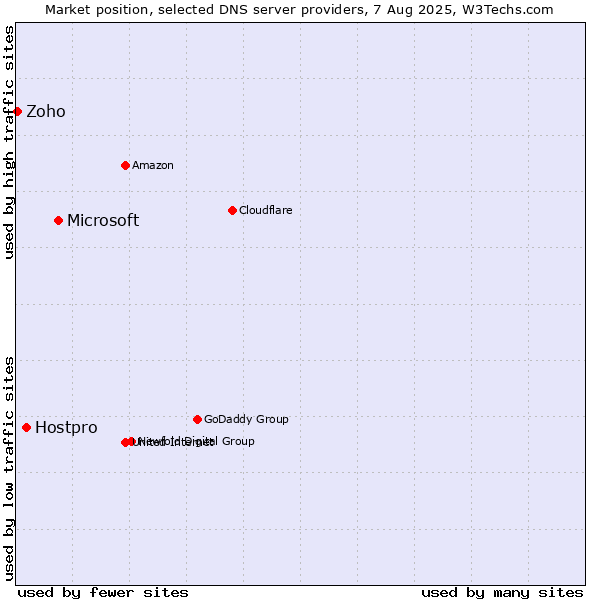 Market position of Microsoft vs. Hostpro vs. Zoho