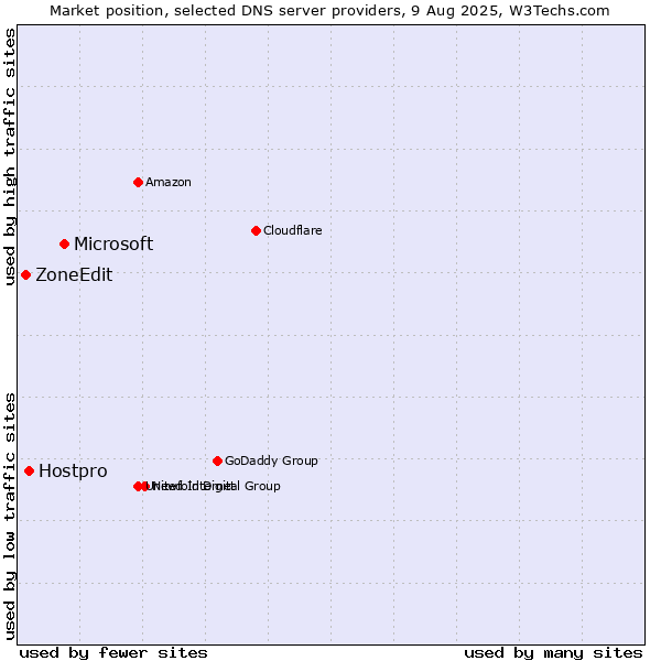 Market position of Microsoft vs. Hostpro vs. ZoneEdit