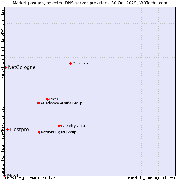 Market position of Hostpro vs. NetCologne vs. Mivitec