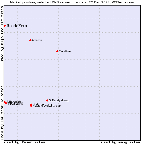 Market position of Hostpro vs. RcodeZero vs. MKhost