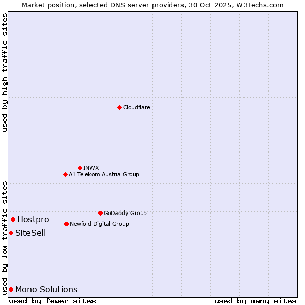 Market position of Hostpro vs. SiteSell vs. Mono Solutions