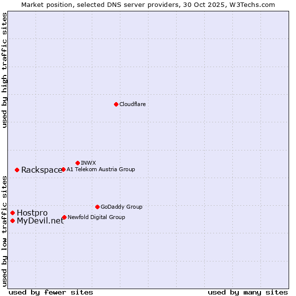 Market position of Rackspace vs. Hostpro vs. MyDevil.net