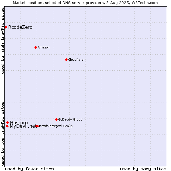 Market position of Hostpro vs. MyDevil.net vs. RcodeZero