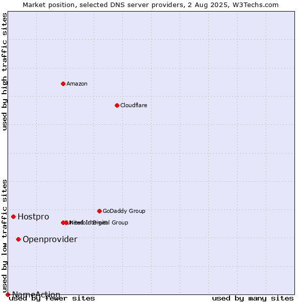 Market position of Openprovider vs. Hostpro vs. NameAction