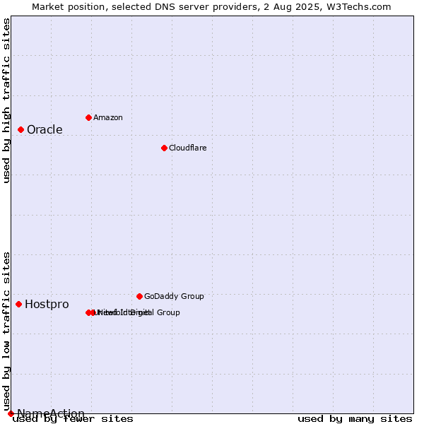 Market position of Oracle vs. Hostpro vs. NameAction