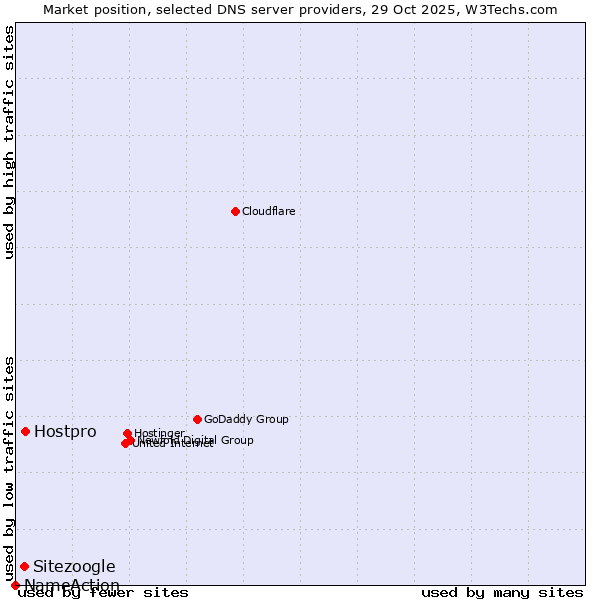 Market position of Hostpro vs. Sitezoogle vs. NameAction