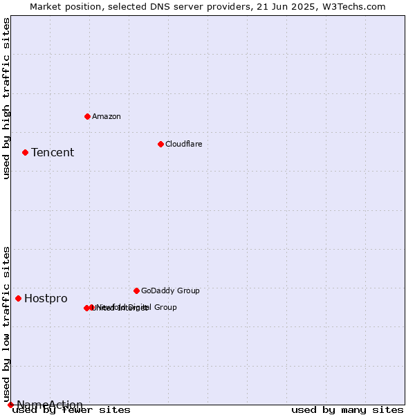 Market position of Tencent vs. Hostpro vs. NameAction