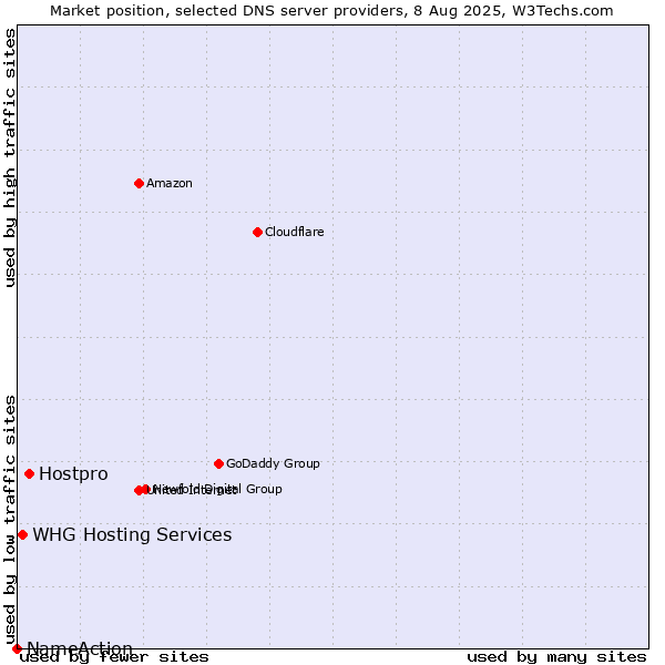 Market position of Hostpro vs. WHG Hosting Services vs. NameAction