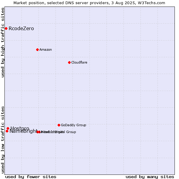Market position of Hostpro vs. NameBright vs. RcodeZero