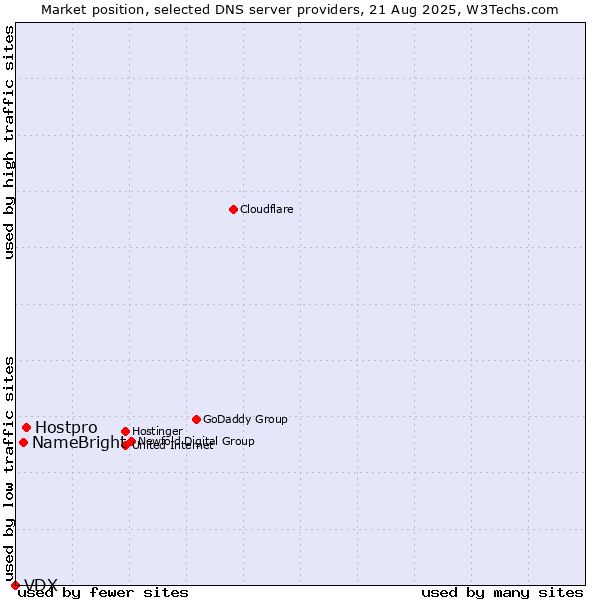 Market position of Hostpro vs. NameBright vs. VDX