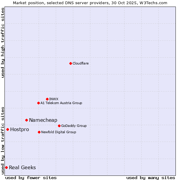 Market position of Namecheap vs. Hostpro vs. Real Geeks