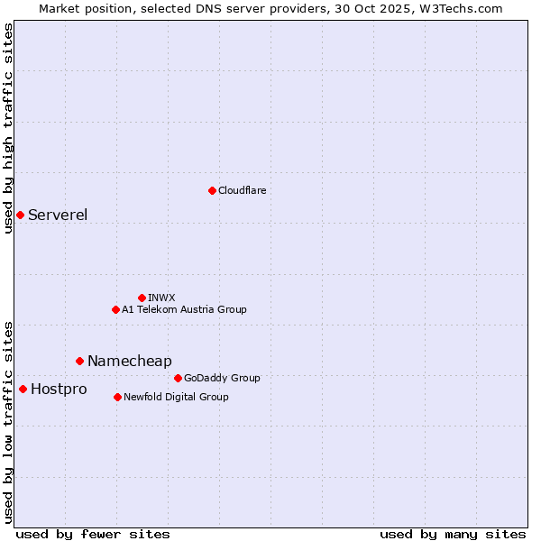 Market position of Namecheap vs. Hostpro vs. Serverel