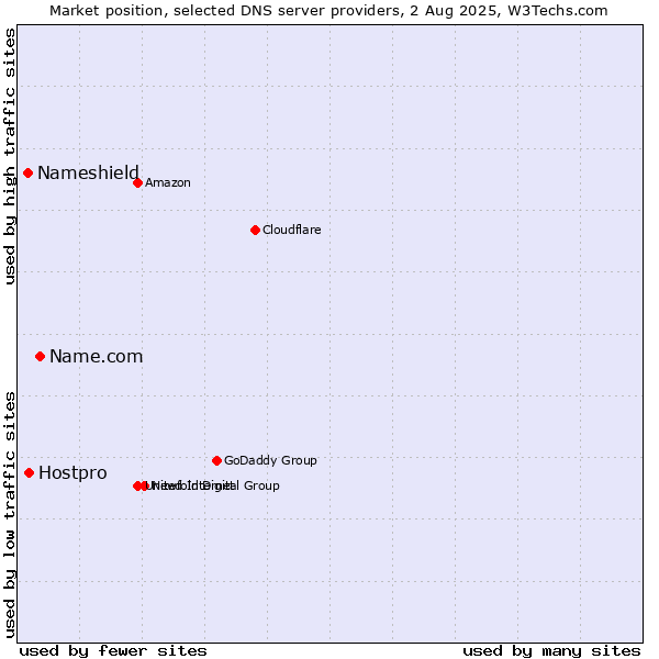 Market position of Name.com vs. Hostpro vs. Nameshield