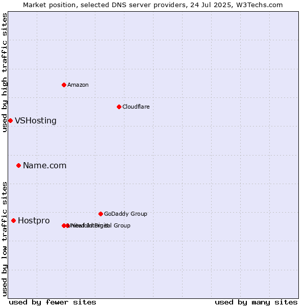 Market position of Name.com vs. Hostpro vs. VSHosting