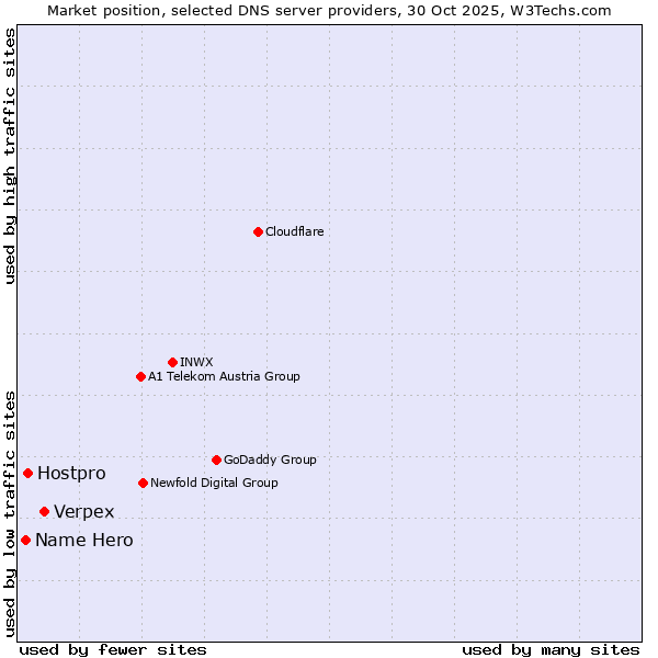 Market position of Verpex vs. Hostpro vs. Name Hero