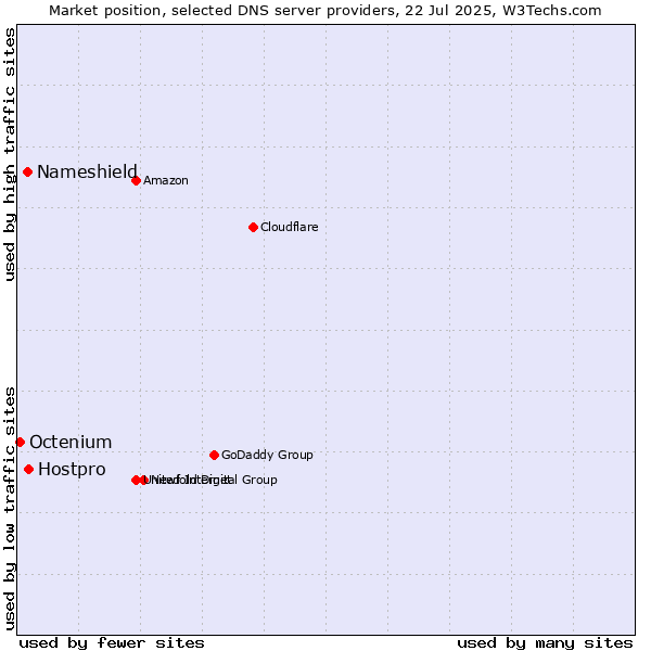 Market position of Hostpro vs. Nameshield vs. Octenium
