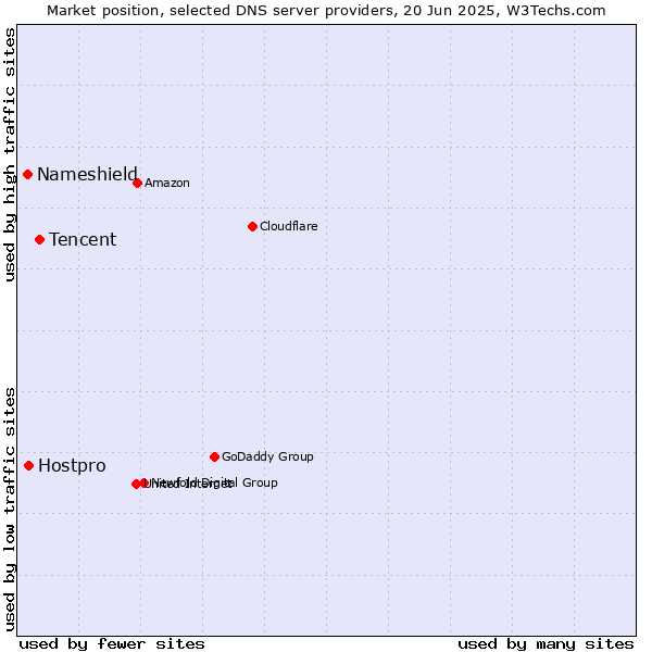 Market position of Tencent vs. Hostpro vs. Nameshield