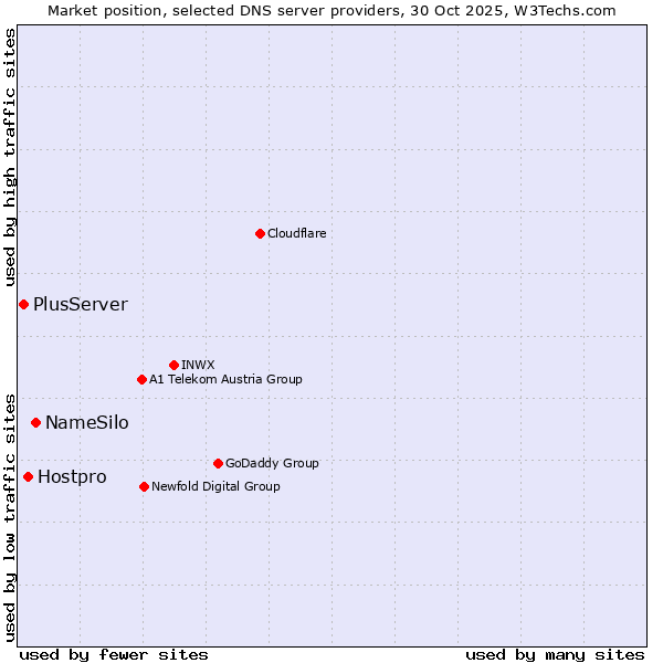 Market position of NameSilo vs. Hostpro vs. PlusServer