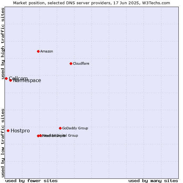 Market position of Namespace vs. Hostpro vs. Cellcom