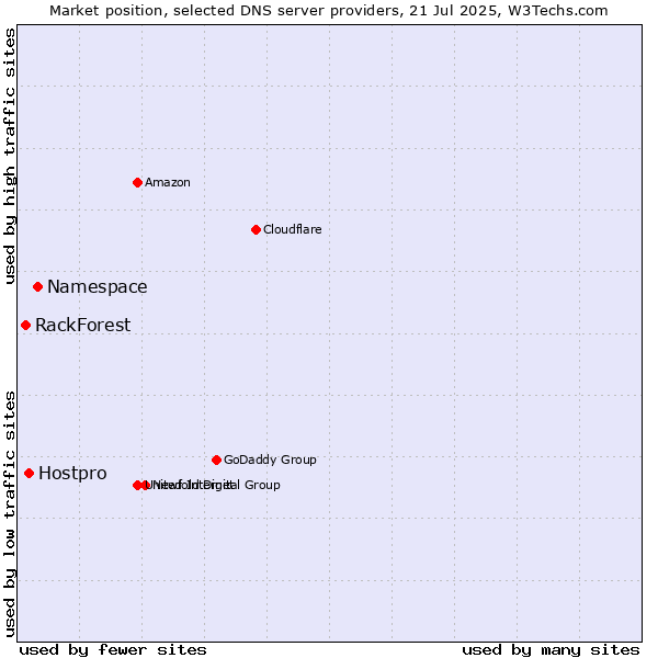 Market position of Namespace vs. Hostpro vs. RackForest