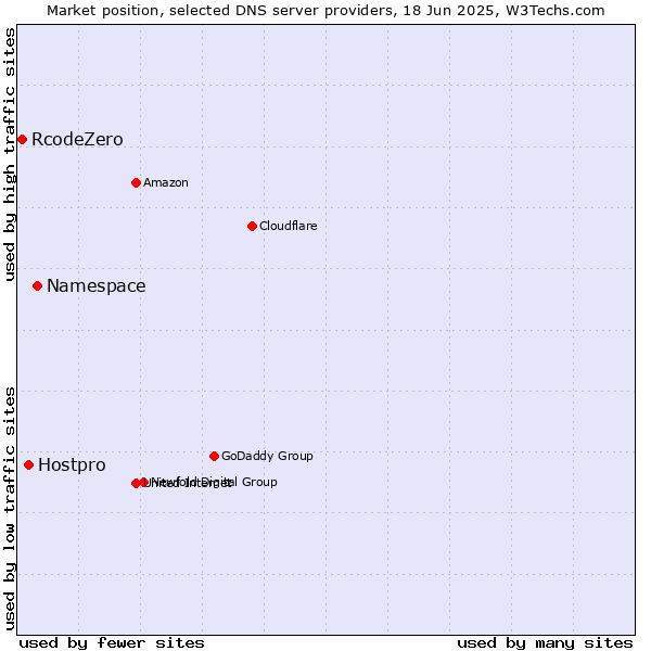 Market position of Namespace vs. Hostpro vs. RcodeZero