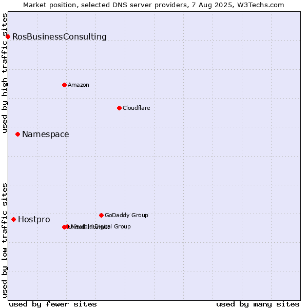 Market position of Namespace vs. Hostpro vs. RosBusinessConsulting