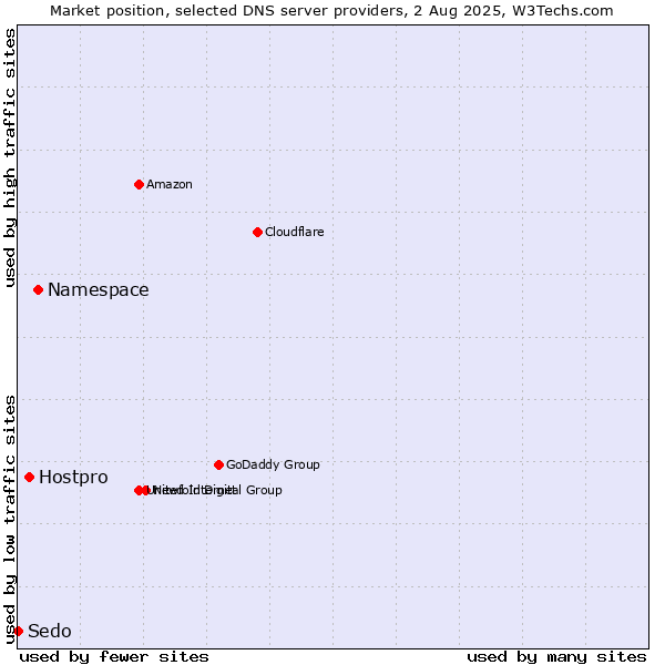 Market position of Namespace vs. Hostpro vs. Sedo