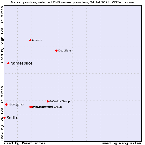 Market position of Namespace vs. Hostpro vs. Softtr