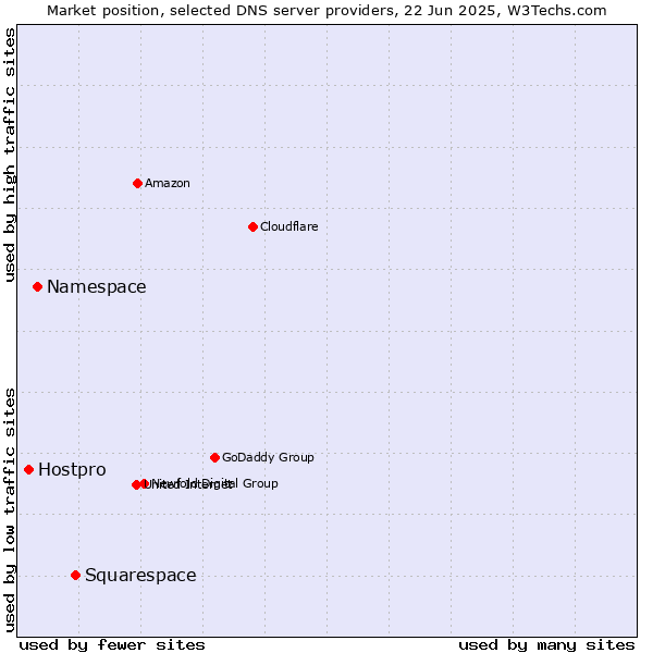 Market position of Squarespace vs. Namespace vs. Hostpro