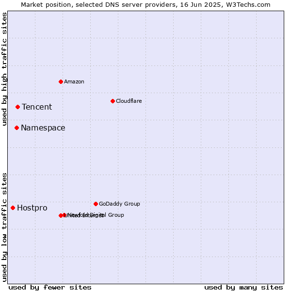 Market position of Tencent vs. Namespace vs. Hostpro