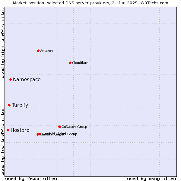 Market position of Namespace vs. Turbify vs. Hostpro