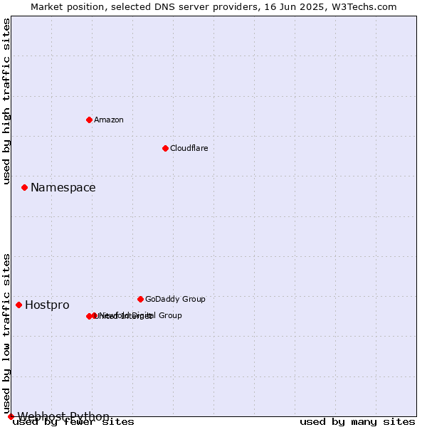 Market position of Namespace vs. Hostpro vs. Webhost Python