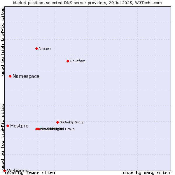 Market position of Namespace vs. Hostpro vs. Webnode