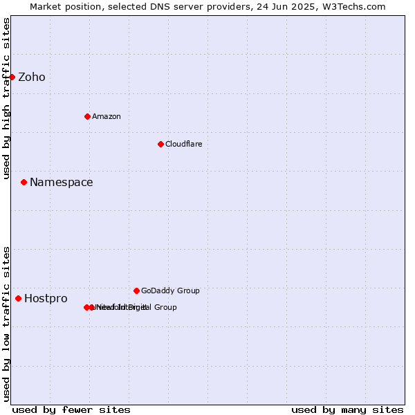 Market position of Namespace vs. Hostpro vs. Zoho