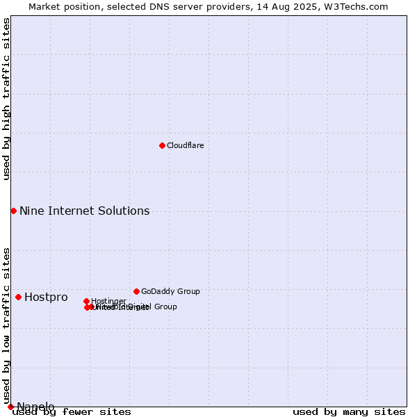 Market position of Hostpro vs. Nine Internet Solutions vs. Nanelo