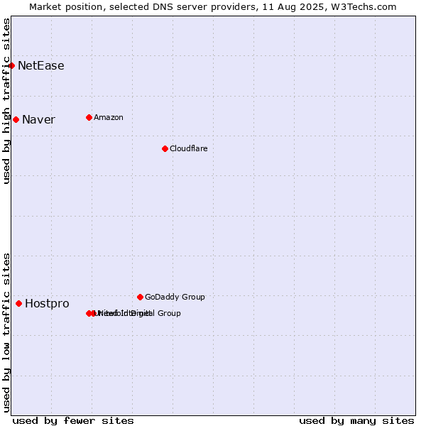Market position of Hostpro vs. Naver vs. NetEase