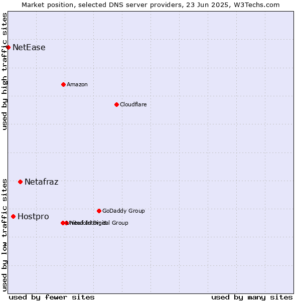 Market position of Netafraz vs. Hostpro vs. NetEase