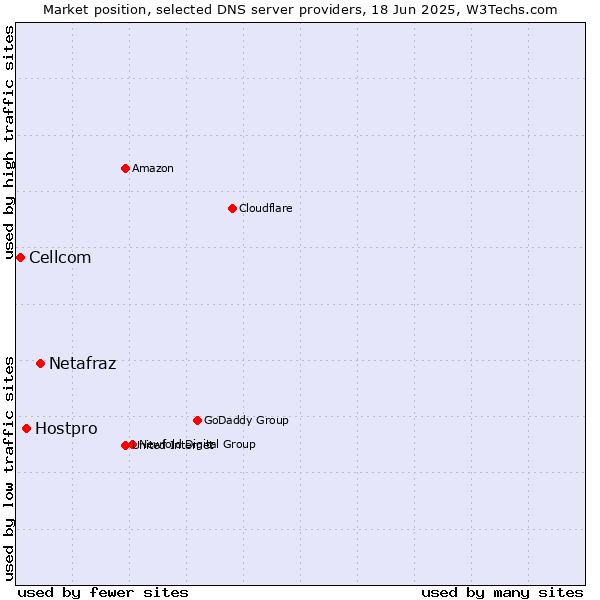 Market position of Netafraz vs. Hostpro vs. Cellcom