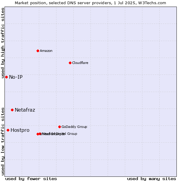 Market position of Netafraz vs. Hostpro vs. No-IP