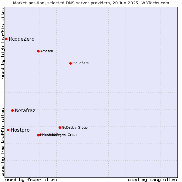Market position of Netafraz vs. Hostpro vs. RcodeZero