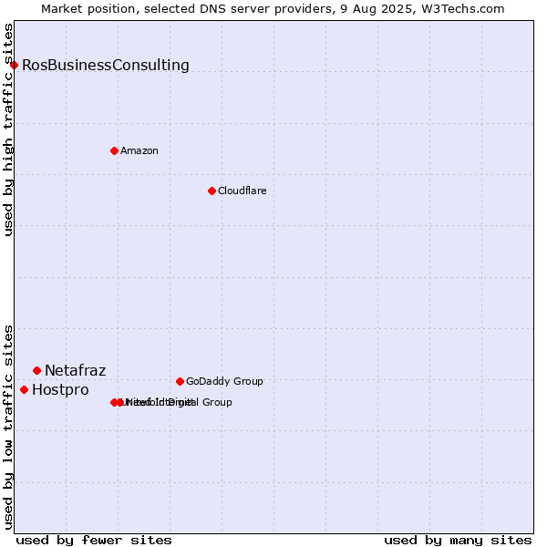Market position of Netafraz vs. Hostpro vs. RosBusinessConsulting
