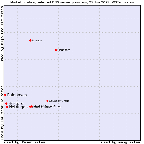 Market position of NetAngels vs. Hostpro vs. Raidboxes
